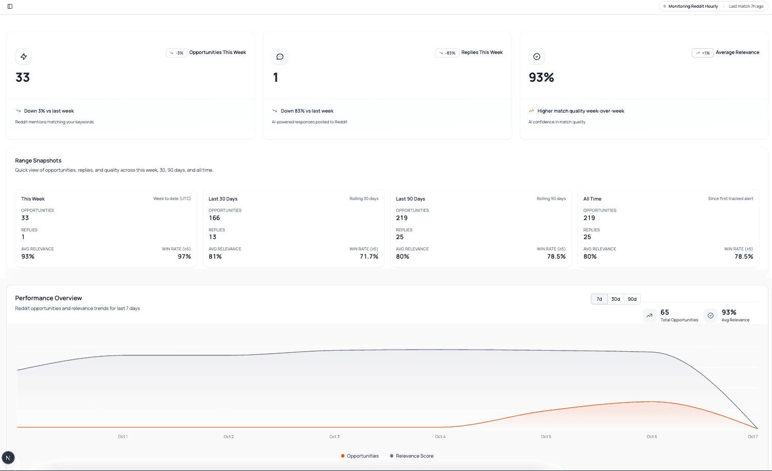 BuzzScout Dashboard Demo - Reddit Opportunity Detection